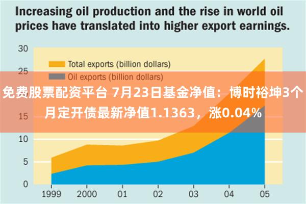 免费股票配资平台 7月23日基金净值：博时裕坤3个月定开债最新净值1.1363，涨0.04%