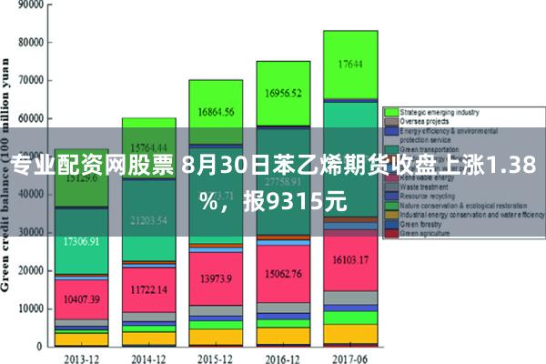 专业配资网股票 8月30日苯乙烯期货收盘上涨1.38%，报9315元