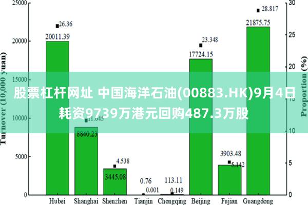 股票杠杆网址 中国海洋石油(00883.HK)9月4日耗资9739万港元回购487.3万股