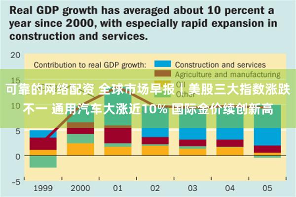 可靠的网络配资 全球市场早报｜美股三大指数涨跌不一 通用汽车大涨近10% 国际金价续创新高