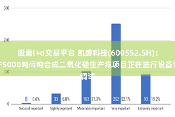 股票t+o交易平台 凯盛科技(600552.SH)：年产5000吨高纯合成二氧化硅生产线项目正在进行设备调试