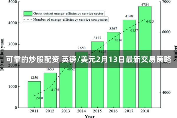 可靠的炒股配资 英镑/美元2月13日最新交易策略