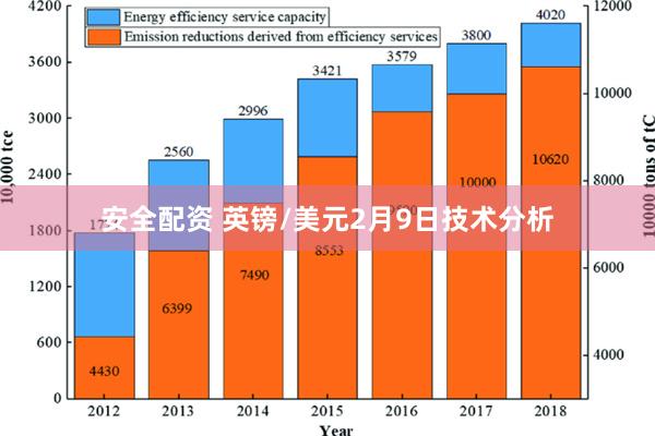 安全配资 英镑/美元2月9日技术分析