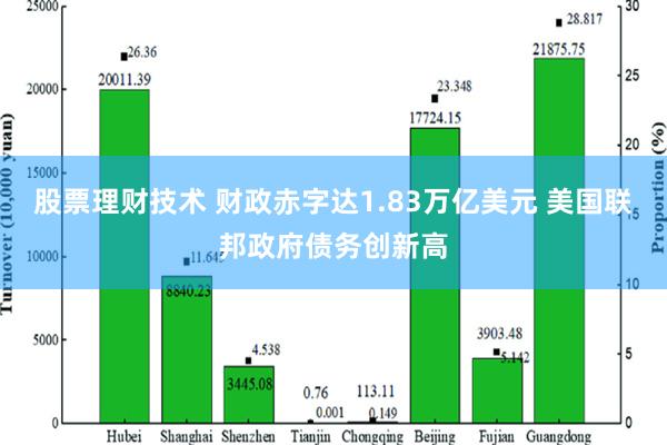 股票理财技术 财政赤字达1.83万亿美元 美国联邦政府债务创新高