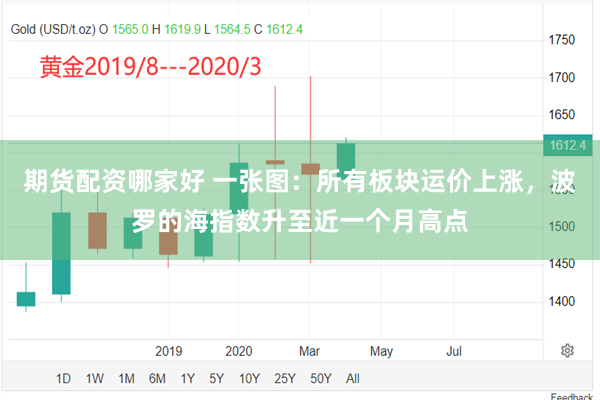 期货配资哪家好 一张图：所有板块运价上涨，波罗的海指数升至近一个月高点